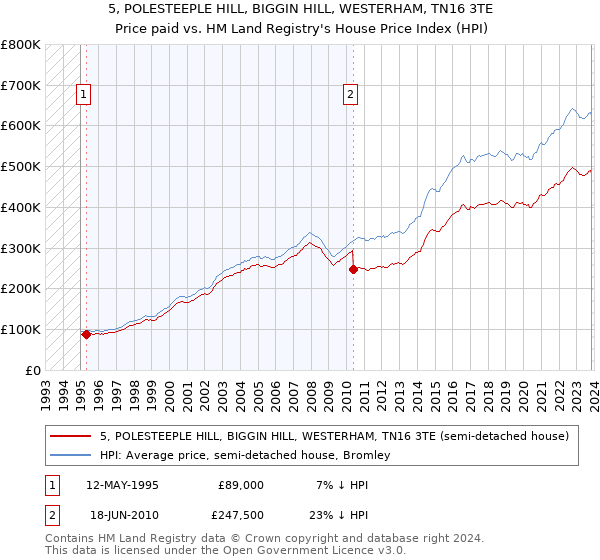 5, POLESTEEPLE HILL, BIGGIN HILL, WESTERHAM, TN16 3TE: Price paid vs HM Land Registry's House Price Index