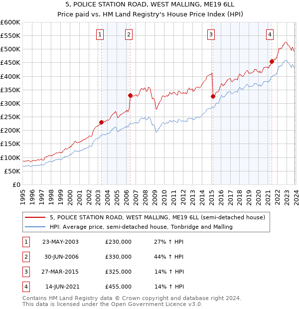 5, POLICE STATION ROAD, WEST MALLING, ME19 6LL: Price paid vs HM Land Registry's House Price Index