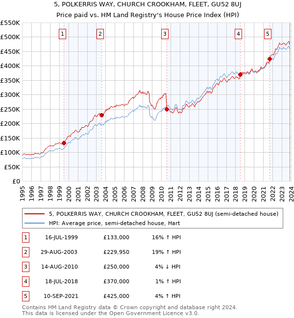 5, POLKERRIS WAY, CHURCH CROOKHAM, FLEET, GU52 8UJ: Price paid vs HM Land Registry's House Price Index