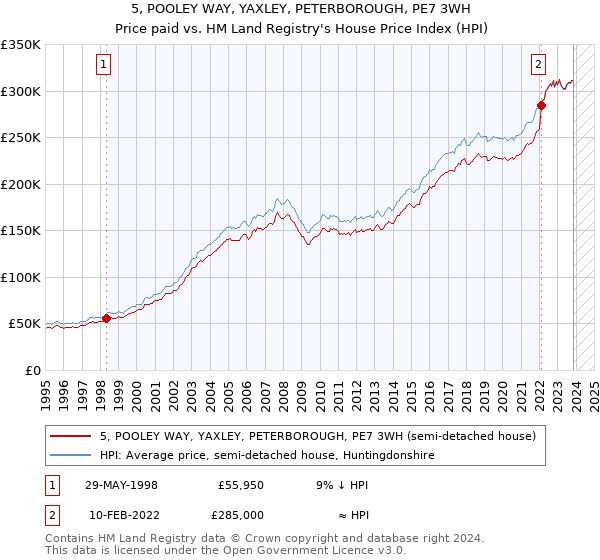 5, POOLEY WAY, YAXLEY, PETERBOROUGH, PE7 3WH: Price paid vs HM Land Registry's House Price Index