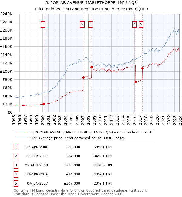 5, POPLAR AVENUE, MABLETHORPE, LN12 1QS: Price paid vs HM Land Registry's House Price Index