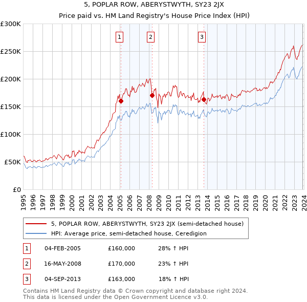 5, POPLAR ROW, ABERYSTWYTH, SY23 2JX: Price paid vs HM Land Registry's House Price Index