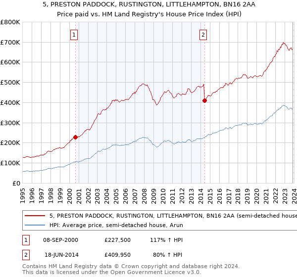 5, PRESTON PADDOCK, RUSTINGTON, LITTLEHAMPTON, BN16 2AA: Price paid vs HM Land Registry's House Price Index