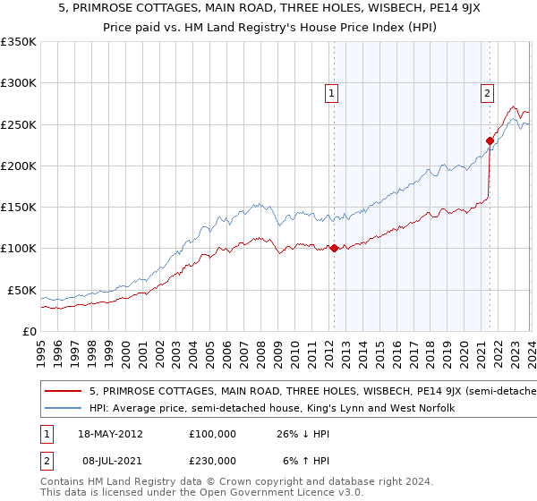 5, PRIMROSE COTTAGES, MAIN ROAD, THREE HOLES, WISBECH, PE14 9JX: Price paid vs HM Land Registry's House Price Index