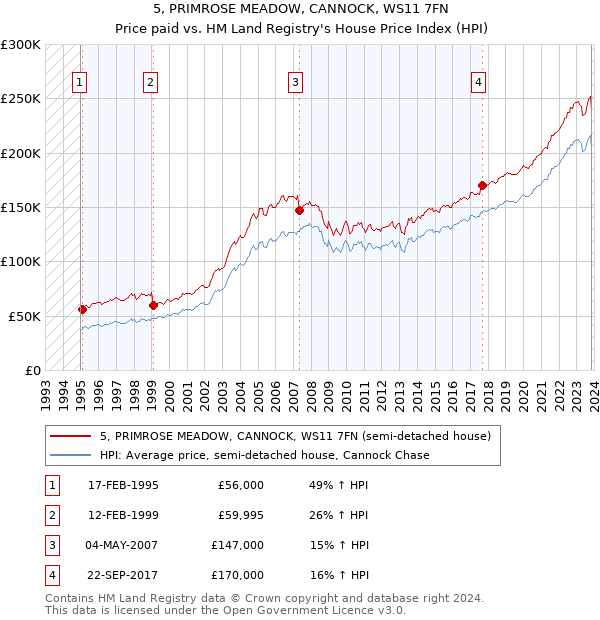 5, PRIMROSE MEADOW, CANNOCK, WS11 7FN: Price paid vs HM Land Registry's House Price Index