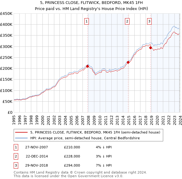 5, PRINCESS CLOSE, FLITWICK, BEDFORD, MK45 1FH: Price paid vs HM Land Registry's House Price Index