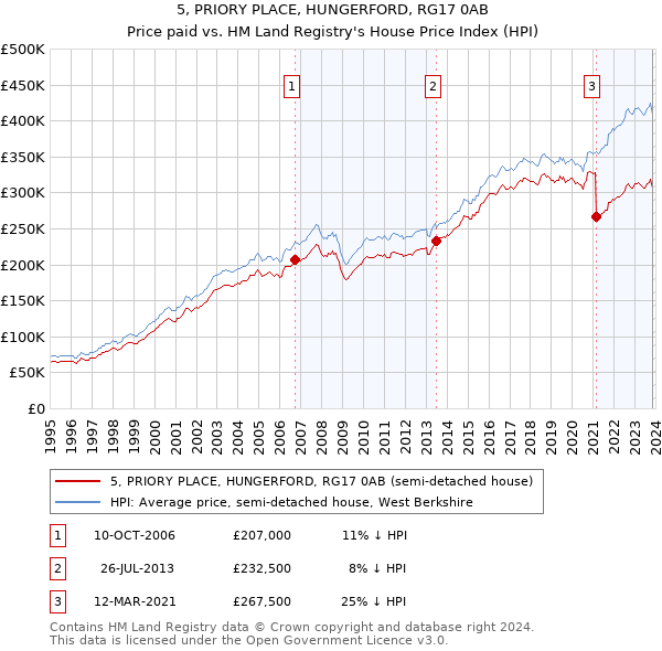 5, PRIORY PLACE, HUNGERFORD, RG17 0AB: Price paid vs HM Land Registry's House Price Index