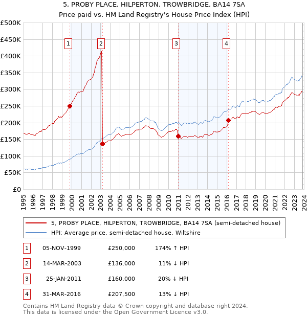 5, PROBY PLACE, HILPERTON, TROWBRIDGE, BA14 7SA: Price paid vs HM Land Registry's House Price Index