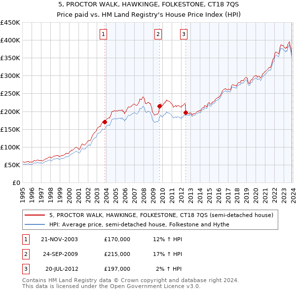 5, PROCTOR WALK, HAWKINGE, FOLKESTONE, CT18 7QS: Price paid vs HM Land Registry's House Price Index