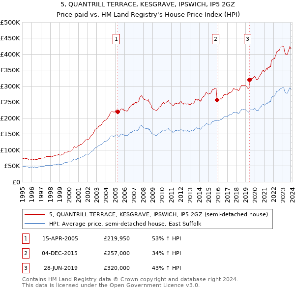 5, QUANTRILL TERRACE, KESGRAVE, IPSWICH, IP5 2GZ: Price paid vs HM Land Registry's House Price Index