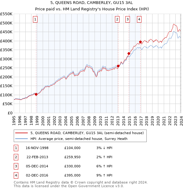 5, QUEENS ROAD, CAMBERLEY, GU15 3AL: Price paid vs HM Land Registry's House Price Index