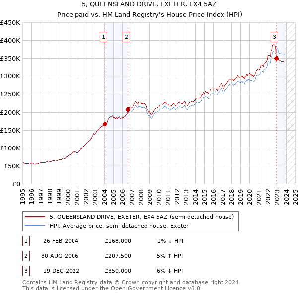 5, QUEENSLAND DRIVE, EXETER, EX4 5AZ: Price paid vs HM Land Registry's House Price Index