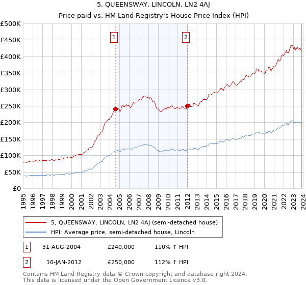 5, QUEENSWAY, LINCOLN, LN2 4AJ: Price paid vs HM Land Registry's House Price Index