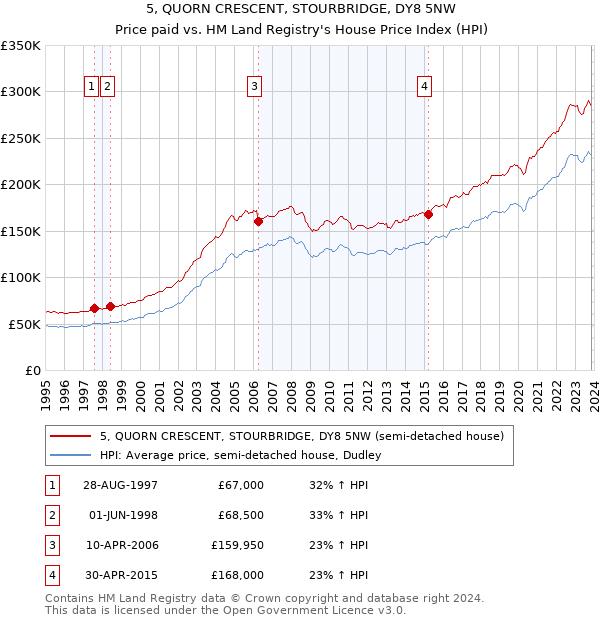 5, QUORN CRESCENT, STOURBRIDGE, DY8 5NW: Price paid vs HM Land Registry's House Price Index