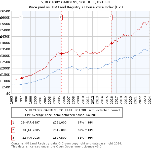 5, RECTORY GARDENS, SOLIHULL, B91 3RL: Price paid vs HM Land Registry's House Price Index