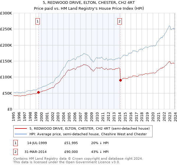 5, REDWOOD DRIVE, ELTON, CHESTER, CH2 4RT: Price paid vs HM Land Registry's House Price Index