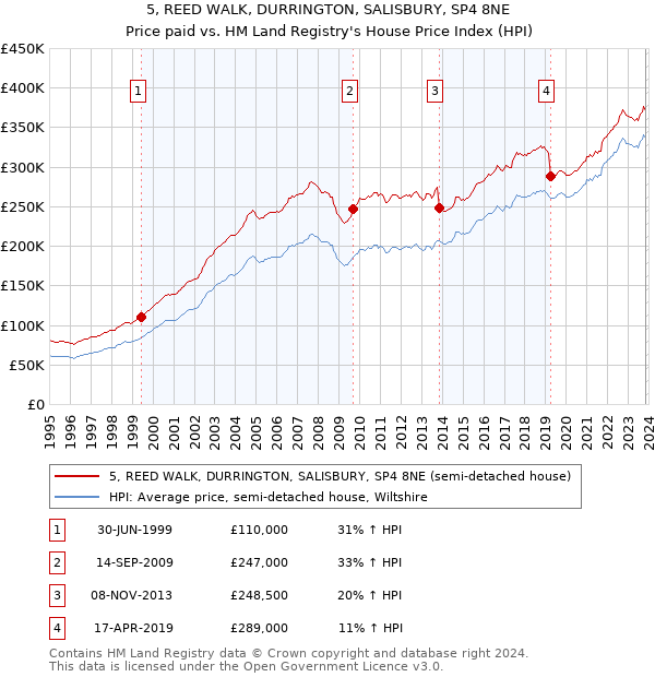 5, REED WALK, DURRINGTON, SALISBURY, SP4 8NE: Price paid vs HM Land Registry's House Price Index