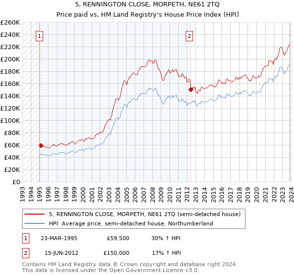 5, RENNINGTON CLOSE, MORPETH, NE61 2TQ: Price paid vs HM Land Registry's House Price Index