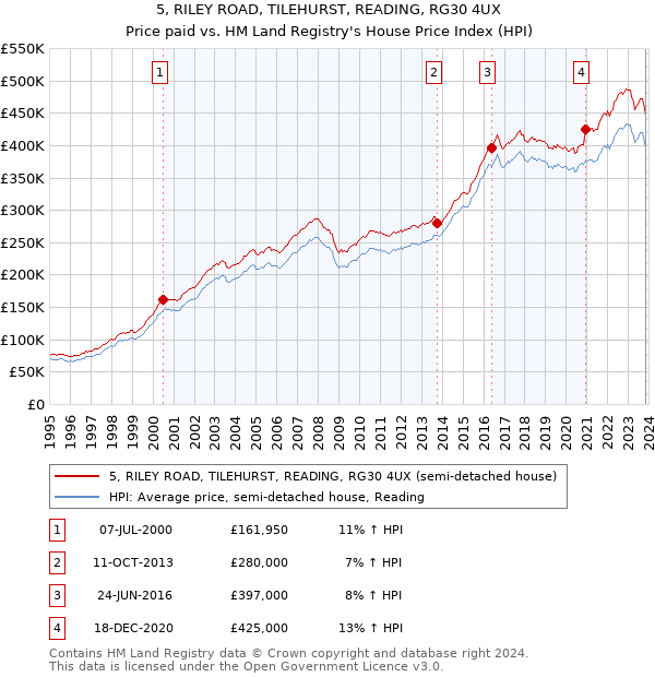 5, RILEY ROAD, TILEHURST, READING, RG30 4UX: Price paid vs HM Land Registry's House Price Index
