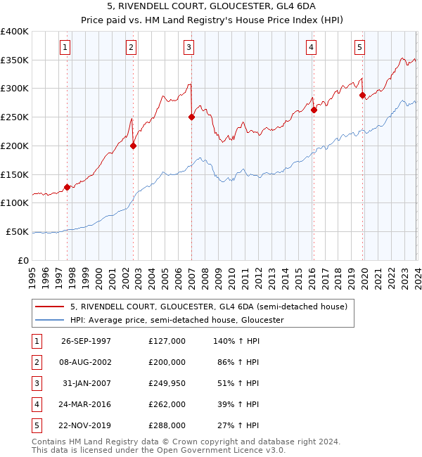 5, RIVENDELL COURT, GLOUCESTER, GL4 6DA: Price paid vs HM Land Registry's House Price Index