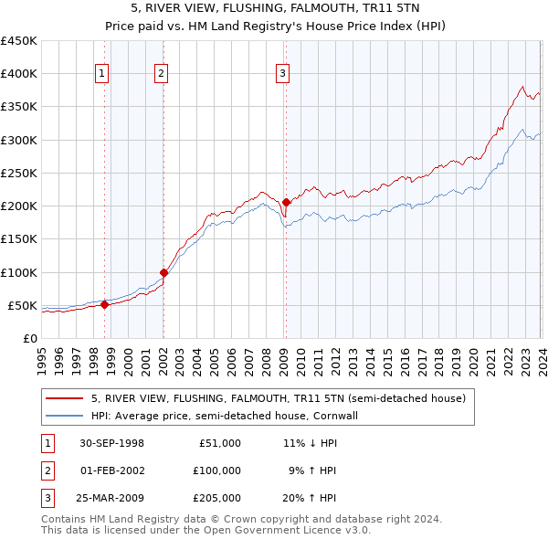 5, RIVER VIEW, FLUSHING, FALMOUTH, TR11 5TN: Price paid vs HM Land Registry's House Price Index