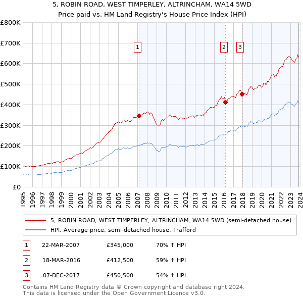 5, ROBIN ROAD, WEST TIMPERLEY, ALTRINCHAM, WA14 5WD: Price paid vs HM Land Registry's House Price Index