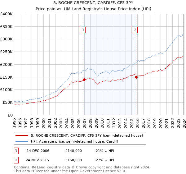 5, ROCHE CRESCENT, CARDIFF, CF5 3PY: Price paid vs HM Land Registry's House Price Index