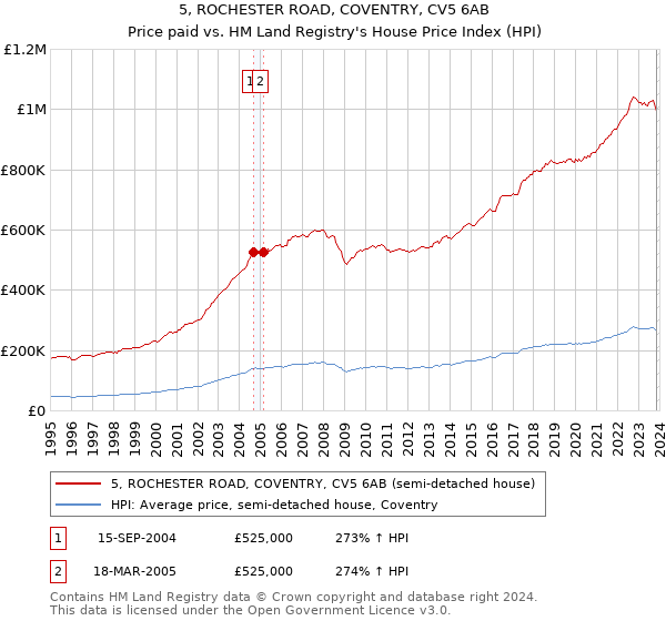 5, ROCHESTER ROAD, COVENTRY, CV5 6AB: Price paid vs HM Land Registry's House Price Index