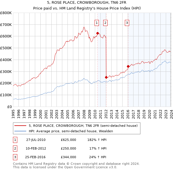 5, ROSE PLACE, CROWBOROUGH, TN6 2FR: Price paid vs HM Land Registry's House Price Index