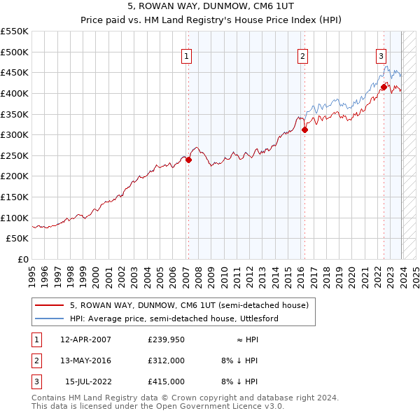 5, ROWAN WAY, DUNMOW, CM6 1UT: Price paid vs HM Land Registry's House Price Index