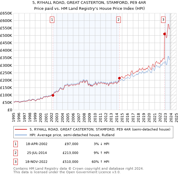 5, RYHALL ROAD, GREAT CASTERTON, STAMFORD, PE9 4AR: Price paid vs HM Land Registry's House Price Index