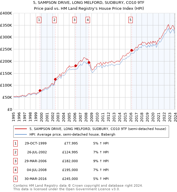 5, SAMPSON DRIVE, LONG MELFORD, SUDBURY, CO10 9TF: Price paid vs HM Land Registry's House Price Index