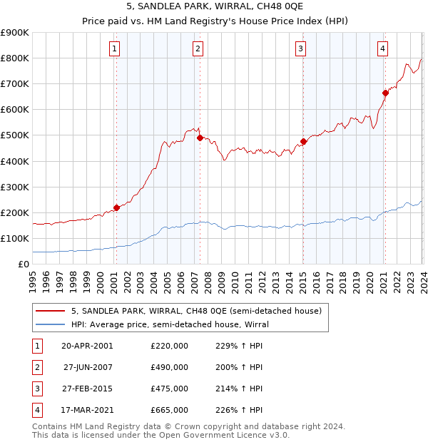 5, SANDLEA PARK, WIRRAL, CH48 0QE: Price paid vs HM Land Registry's House Price Index