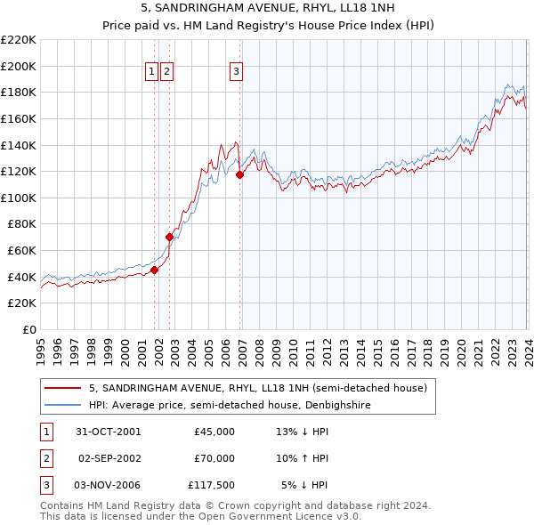 5, SANDRINGHAM AVENUE, RHYL, LL18 1NH: Price paid vs HM Land Registry's House Price Index