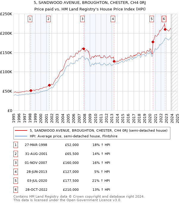 5, SANDWOOD AVENUE, BROUGHTON, CHESTER, CH4 0RJ: Price paid vs HM Land Registry's House Price Index