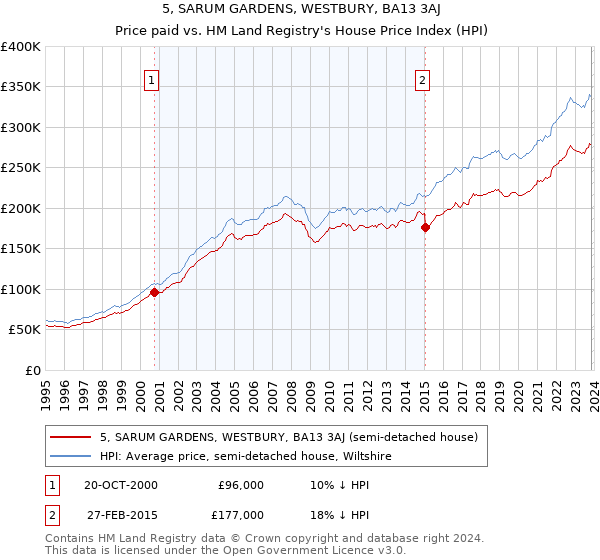 5, SARUM GARDENS, WESTBURY, BA13 3AJ: Price paid vs HM Land Registry's House Price Index