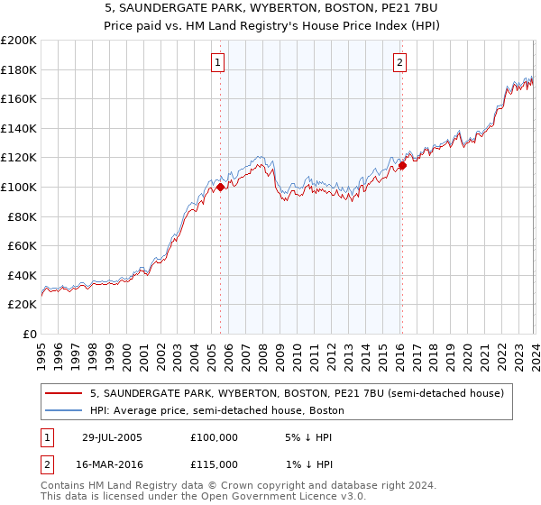 5, SAUNDERGATE PARK, WYBERTON, BOSTON, PE21 7BU: Price paid vs HM Land Registry's House Price Index