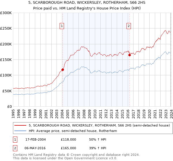 5, SCARBOROUGH ROAD, WICKERSLEY, ROTHERHAM, S66 2HS: Price paid vs HM Land Registry's House Price Index