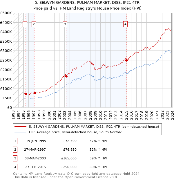 5, SELWYN GARDENS, PULHAM MARKET, DISS, IP21 4TR: Price paid vs HM Land Registry's House Price Index