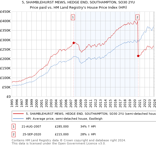 5, SHAMBLEHURST MEWS, HEDGE END, SOUTHAMPTON, SO30 2YU: Price paid vs HM Land Registry's House Price Index