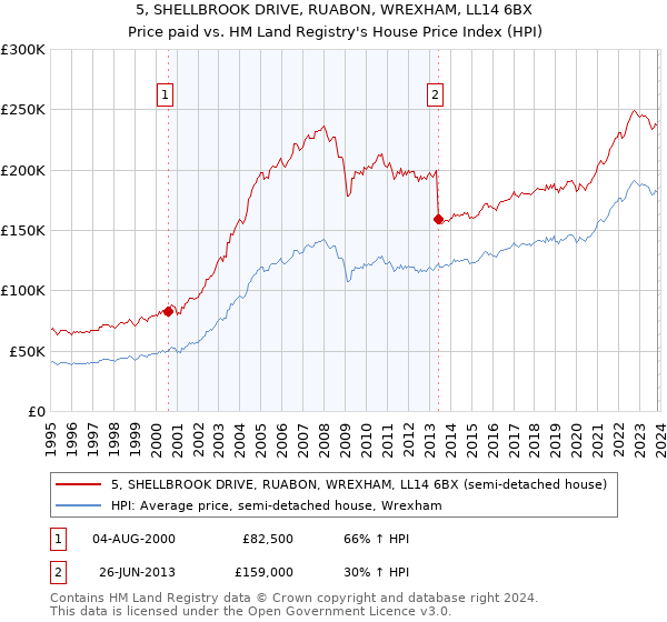 5, SHELLBROOK DRIVE, RUABON, WREXHAM, LL14 6BX: Price paid vs HM Land Registry's House Price Index