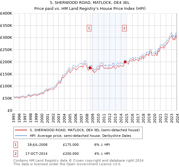 5, SHERWOOD ROAD, MATLOCK, DE4 3EL: Price paid vs HM Land Registry's House Price Index