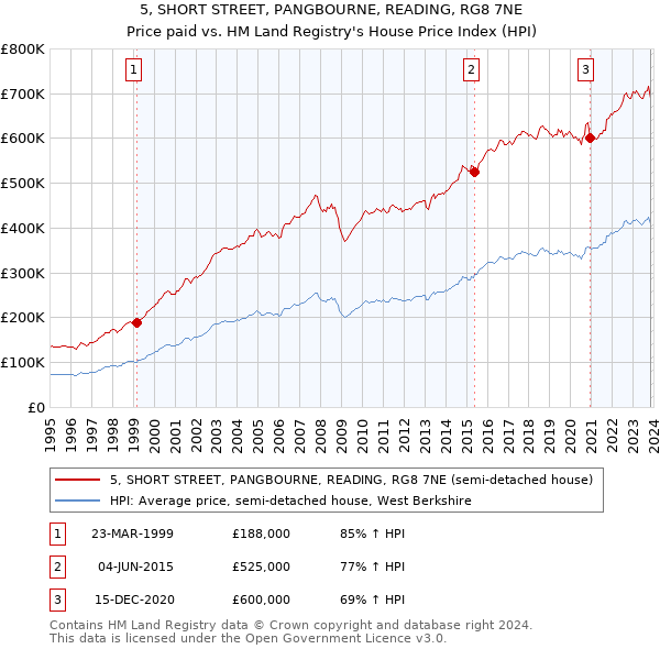 5, SHORT STREET, PANGBOURNE, READING, RG8 7NE: Price paid vs HM Land Registry's House Price Index