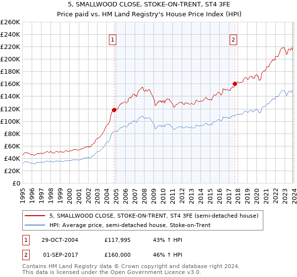 5, SMALLWOOD CLOSE, STOKE-ON-TRENT, ST4 3FE: Price paid vs HM Land Registry's House Price Index