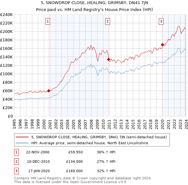 5, SNOWDROP CLOSE, HEALING, GRIMSBY, DN41 7JN: Price paid vs HM Land Registry's House Price Index