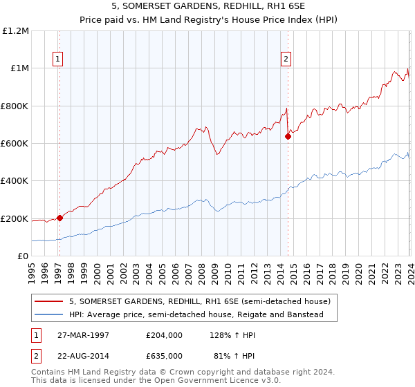 5, SOMERSET GARDENS, REDHILL, RH1 6SE: Price paid vs HM Land Registry's House Price Index