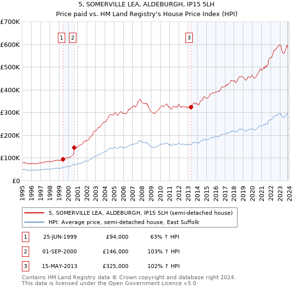 5, SOMERVILLE LEA, ALDEBURGH, IP15 5LH: Price paid vs HM Land Registry's House Price Index