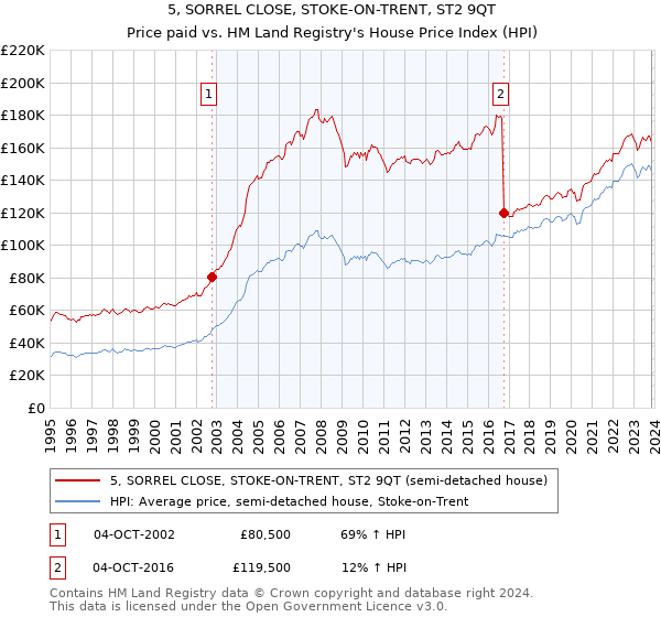 5, SORREL CLOSE, STOKE-ON-TRENT, ST2 9QT: Price paid vs HM Land Registry's House Price Index