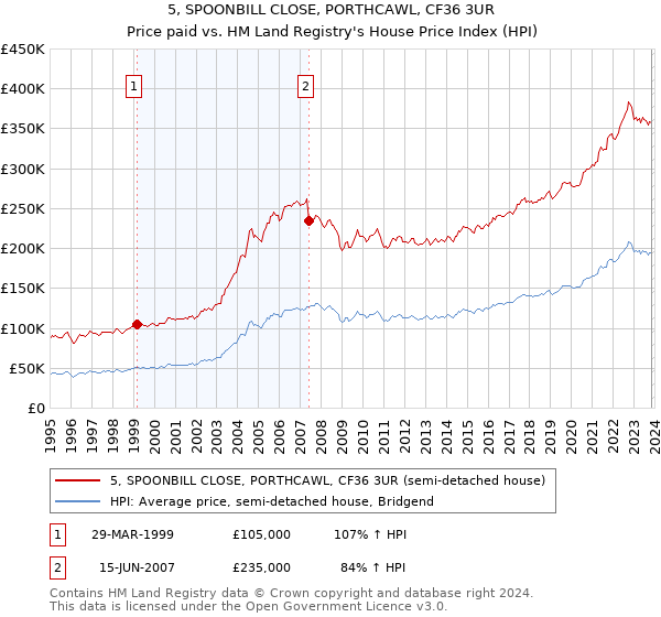 5, SPOONBILL CLOSE, PORTHCAWL, CF36 3UR: Price paid vs HM Land Registry's House Price Index