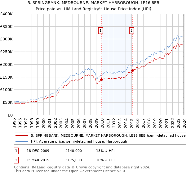 5, SPRINGBANK, MEDBOURNE, MARKET HARBOROUGH, LE16 8EB: Price paid vs HM Land Registry's House Price Index